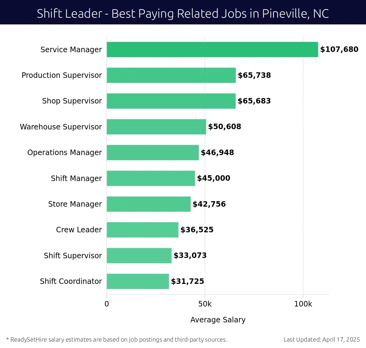 Graph displaying best paying related job salaries for Shift Leader jobs near Pineville, NC, highlighting Service Manager with the highest at $107,680 and Shift Coordinator with the lowest at $31,725.