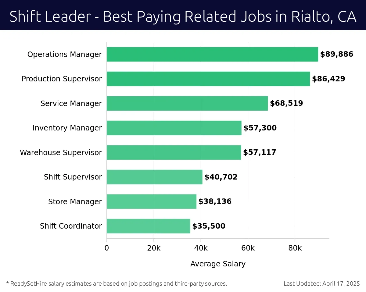 Graph displaying best paying related job salaries for Shift Leader jobs near Rialto, CA, highlighting Operations Manager with the highest at $89,886 and Shift Coordinator with the lowest at $35,500.