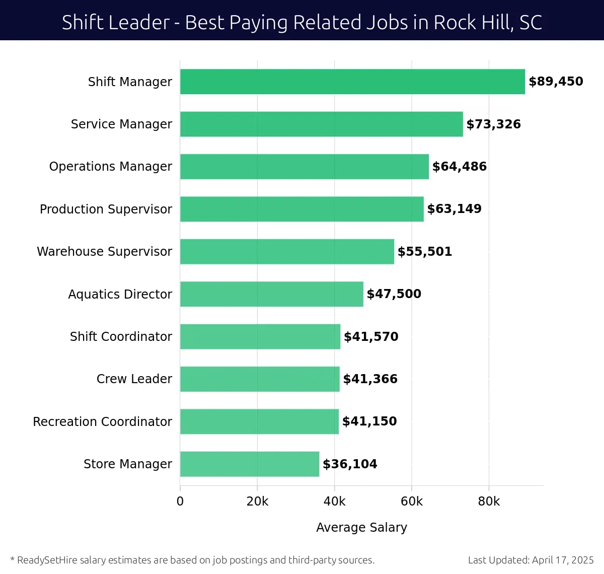 Graph displaying best paying related job salaries for Shift Leader jobs near Rock Hill, SC, highlighting Shift Manager with the highest at $89,450 and Store Manager with the lowest at $36,104.