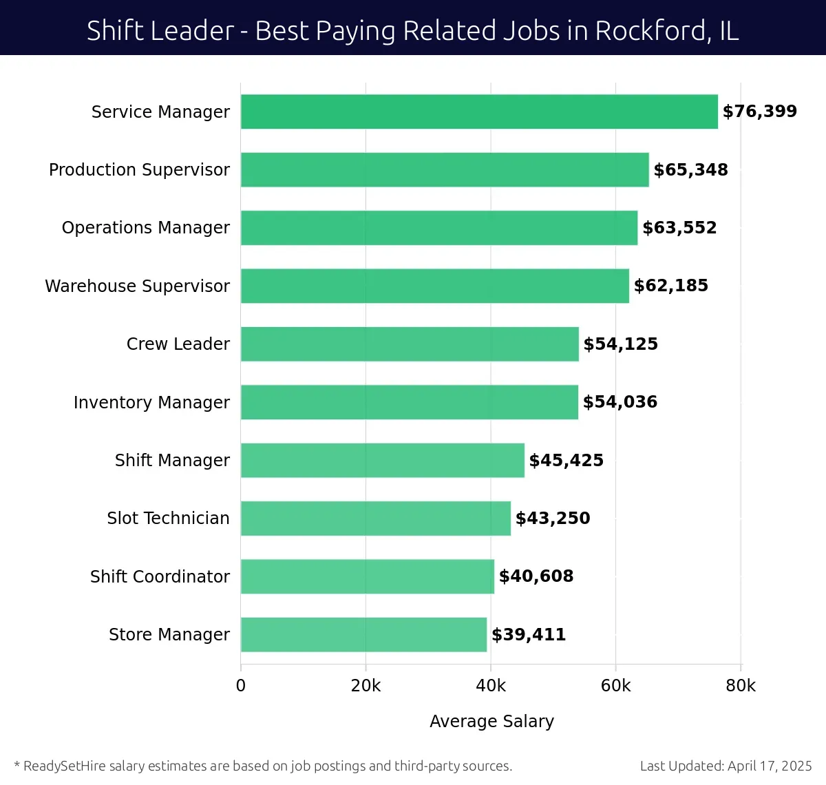 Graph displaying best paying related job salaries for Shift Leader jobs near Rockford, IL, highlighting Service Manager with the highest at $76,399 and Store Manager with the lowest at $39,411.