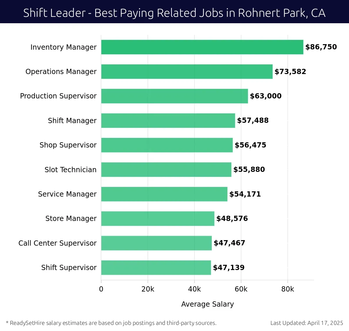 Graph displaying best paying related job salaries for Shift Leader jobs near Rohnert Park, CA, highlighting Inventory Manager with the highest at $86,750 and Shift Supervisor with the lowest at $47,139.