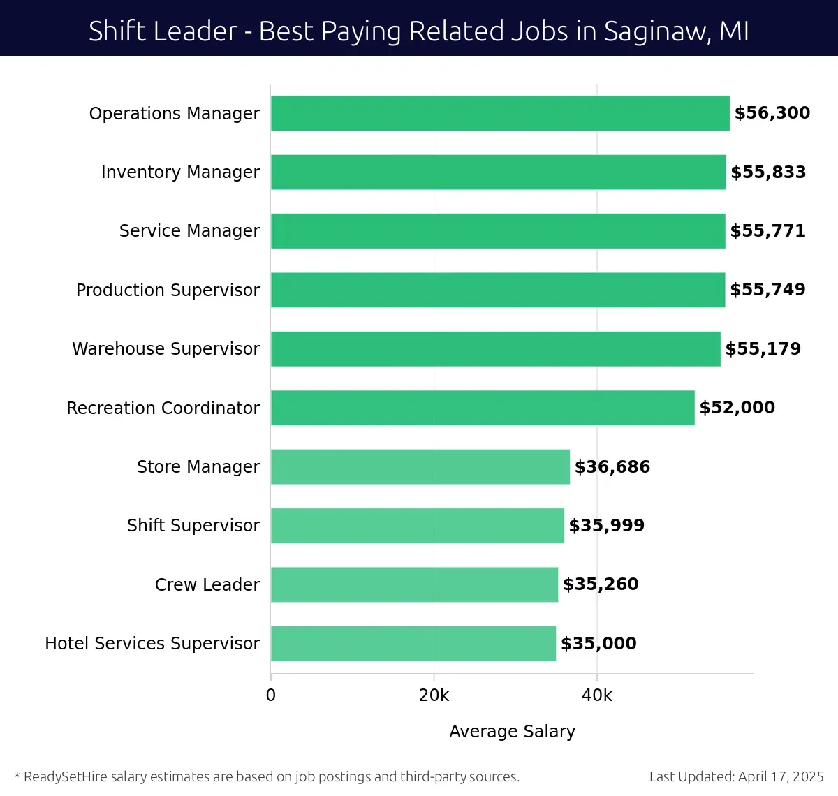 Graph displaying best paying related job salaries for Shift Leader jobs near Saginaw, MI, highlighting Operations Manager with the highest at $56,300 and Service Manager with the lowest at $55,771.