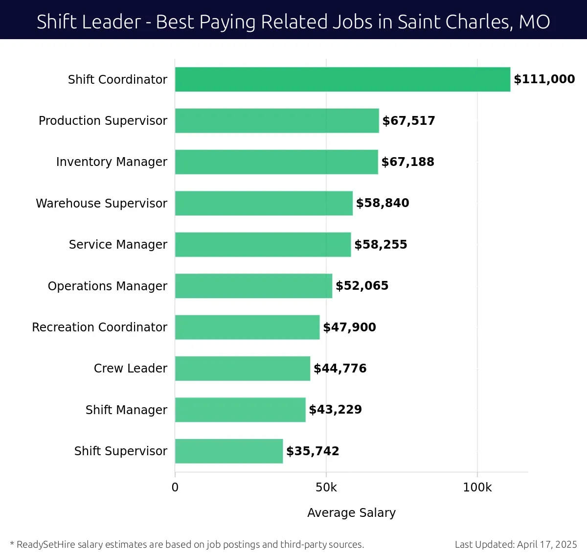 Graph displaying best paying related job salaries for Shift Leader jobs near Saint Charles, MO, highlighting Shift Coordinator with the highest at $111,000 and Shift Supervisor with the lowest at $35,742.