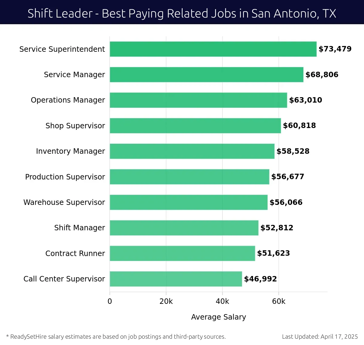 Graph displaying best paying related job salaries for Shift Leader jobs near San Antonio, TX, highlighting Service Superintendent with the highest at $73,479 and Call Center Supervisor with the lowest at $46,992.