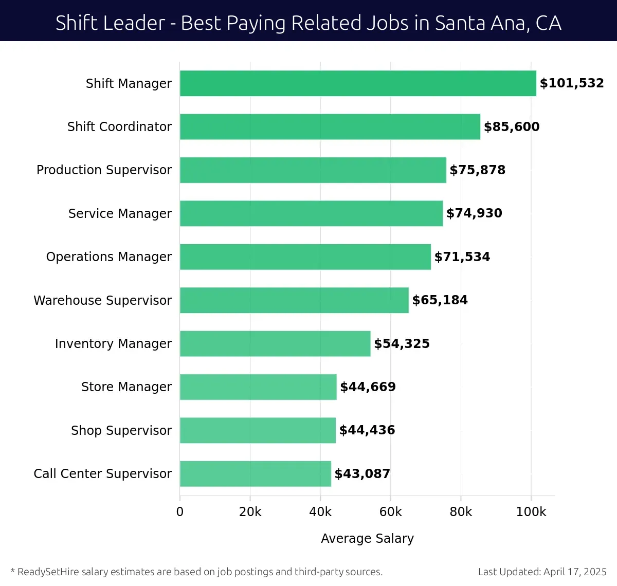 Graph displaying best paying related job salaries for Shift Leader jobs near Santa Ana, CA, highlighting Shift Manager with the highest at $101,532 and Call Center Supervisor with the lowest at $43,087.