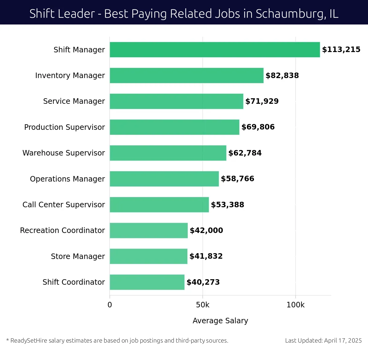 Graph displaying best paying related job salaries for Shift Leader jobs near Schaumburg, IL, highlighting Shift Manager with the highest at $113,215 and Shift Coordinator with the lowest at $40,273.