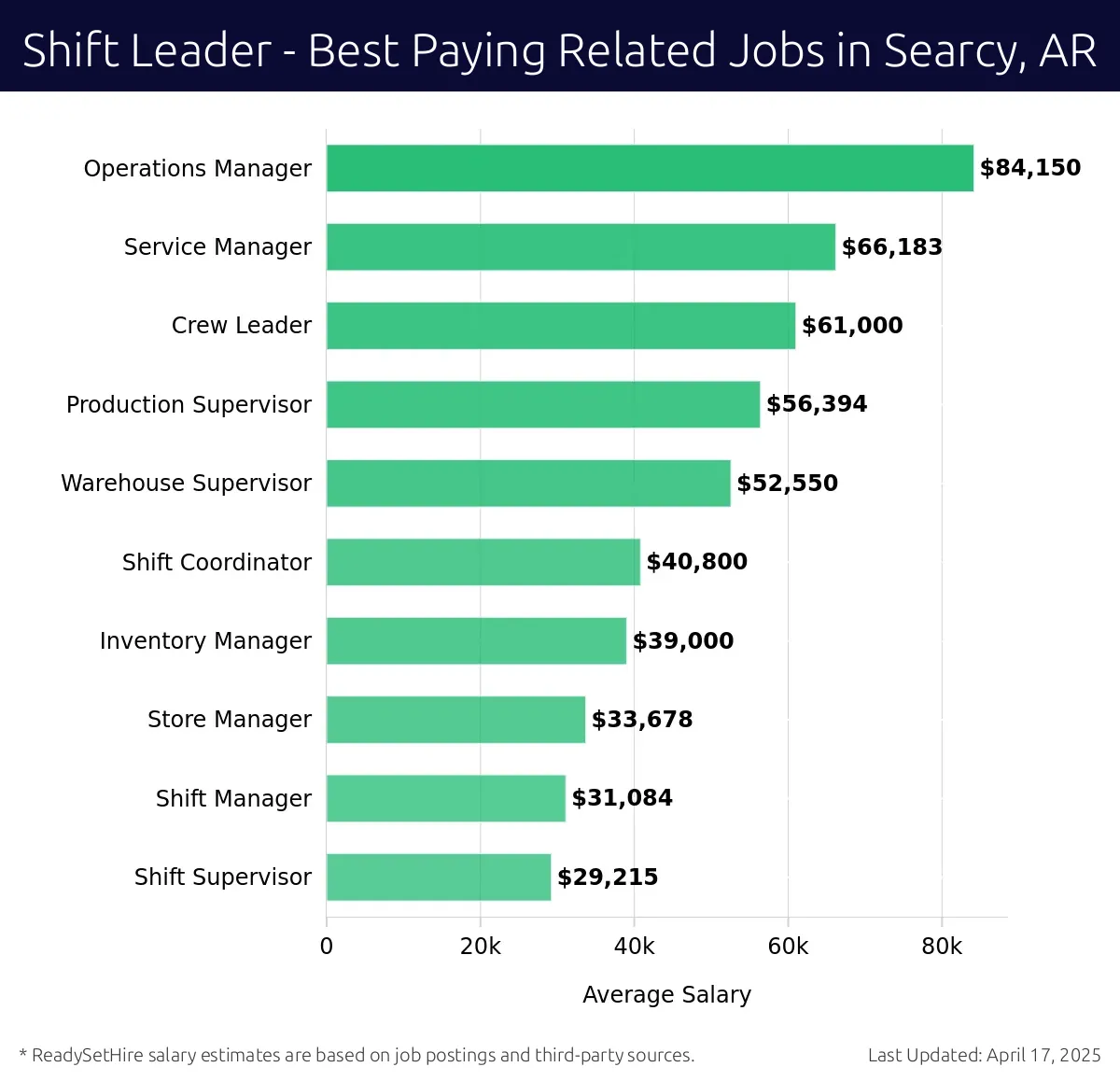 Graph displaying best paying related job salaries for Shift Leader jobs near Searcy, AR, highlighting Operations Manager with the highest at $84,150 and Shift Supervisor with the lowest at $29,215.