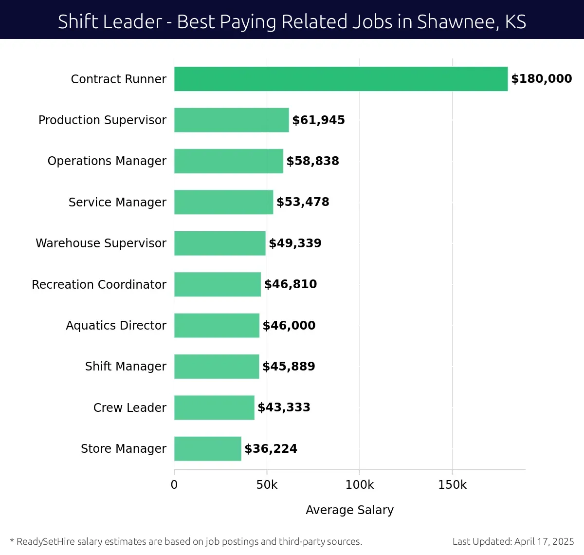 Graph displaying best paying related job salaries for Shift Leader jobs near Shawnee, KS, highlighting Contract Runner with the highest at $180,000 and Store Manager with the lowest at $36,224.