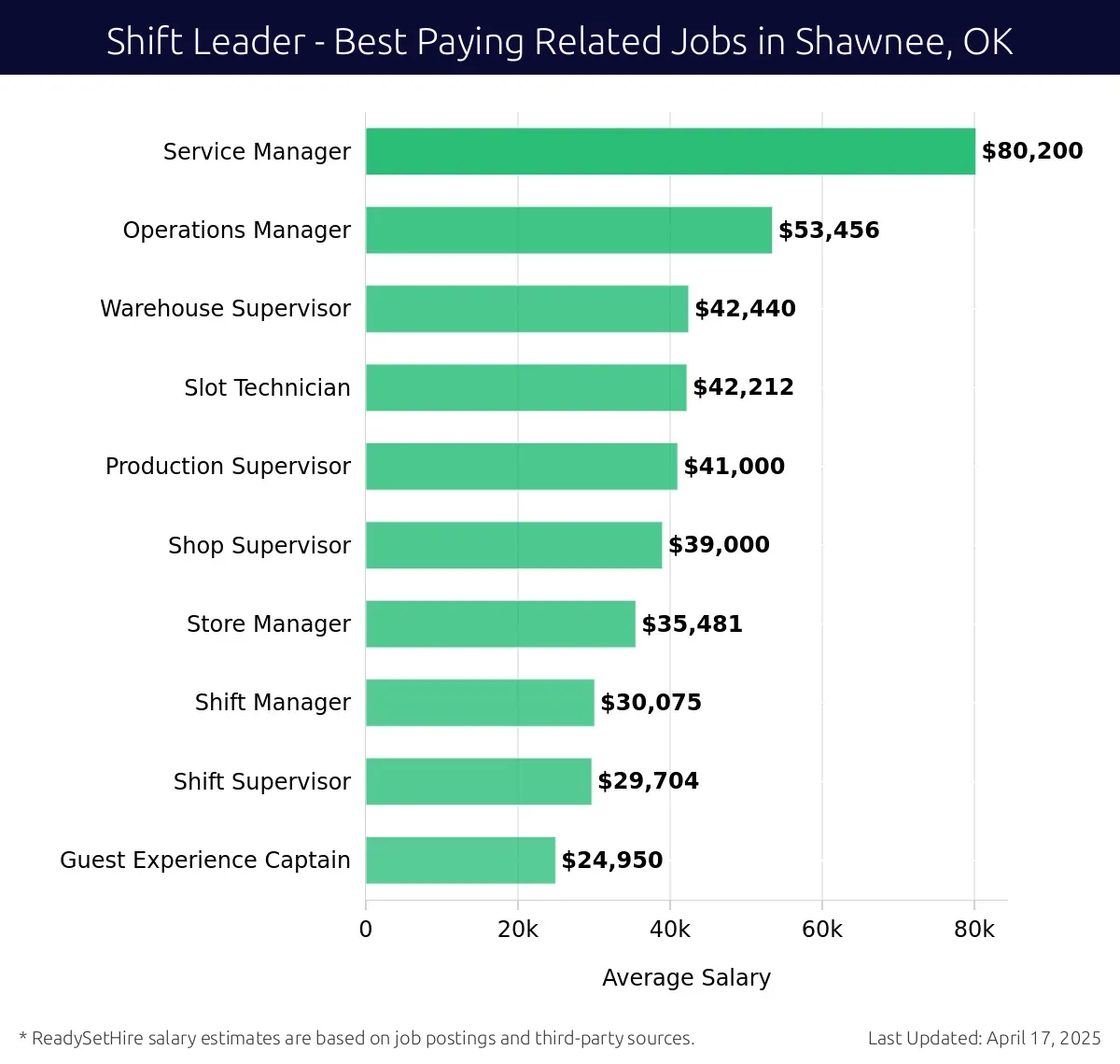 Graph displaying best paying related job salaries for Shift Leader jobs near Shawnee, OK, highlighting Service Manager with the highest at $80,200 and Guest Experience Captain with the lowest at $24,950.