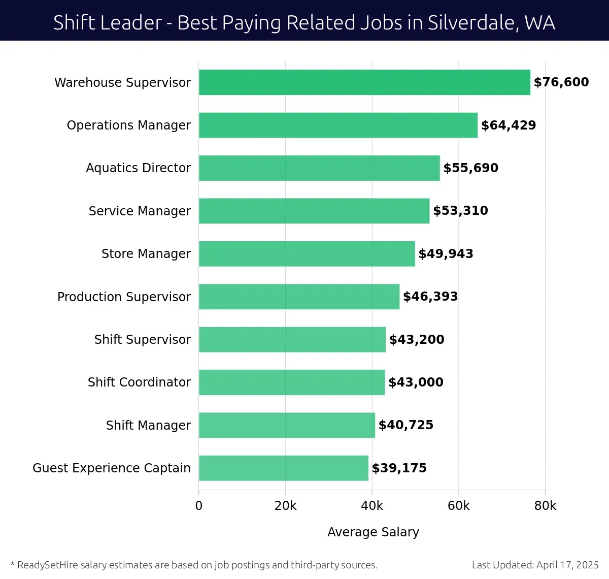 Graph displaying best paying related job salaries for Shift Leader jobs near Silverdale, WA, highlighting Warehouse Supervisor with the highest at $76,600 and Guest Experience Captain with the lowest at $39,175.