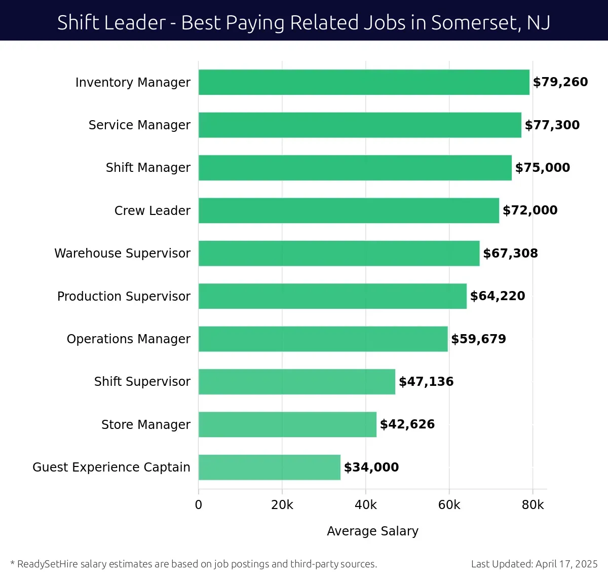 Graph displaying best paying related job salaries for Shift Leader jobs near Somerset, NJ, highlighting Inventory Manager with the highest at $79,260 and Guest Experience Captain with the lowest at $34,000.