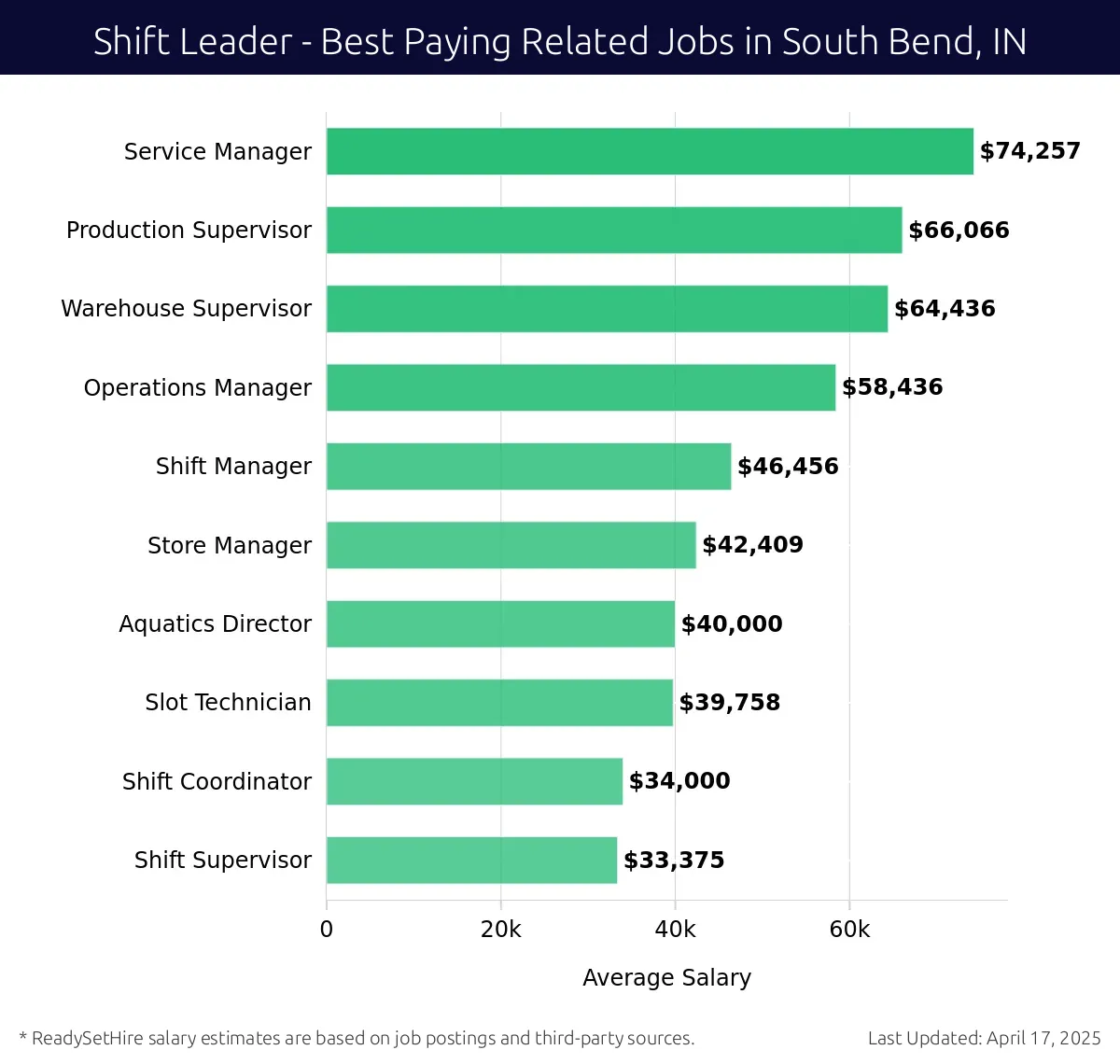 Graph displaying best paying related job salaries for Shift Leader jobs near South Bend, IN, highlighting Service Manager with the highest at $74,257 and Shift Supervisor with the lowest at $33,375.