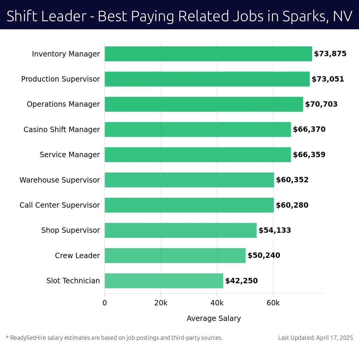 Graph displaying best paying related job salaries for Shift Leader jobs near Sparks, NV, highlighting Inventory Manager with the highest at $73,875 and Slot Technician with the lowest at $42,250.