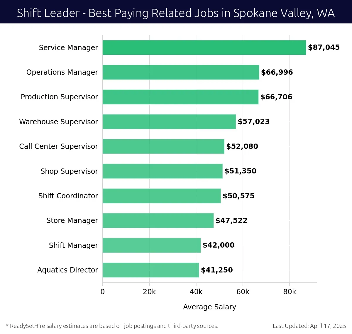 Graph displaying best paying related job salaries for Shift Leader jobs near Spokane Valley, WA, highlighting Service Manager with the highest at $87,045 and Aquatics Director with the lowest at $41,250.