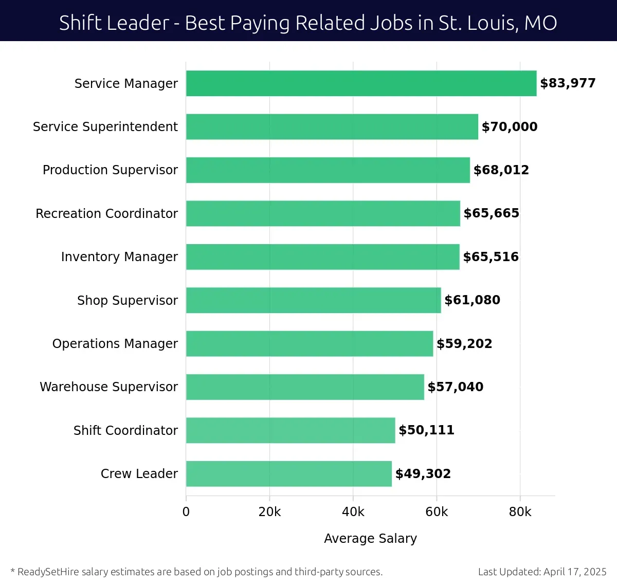 Graph displaying best paying related job salaries for Shift Leader jobs near St. Louis, MO, highlighting Service Manager with the highest at $83,977 and Production Supervisor with the lowest at $68,012.