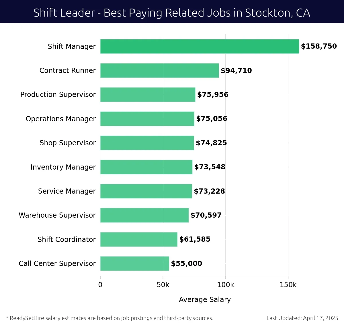 Graph displaying best paying related job salaries for Shift Leader jobs near Stockton, CA, highlighting Shift Manager with the highest at $158,750 and Call Center Supervisor with the lowest at $55,000.