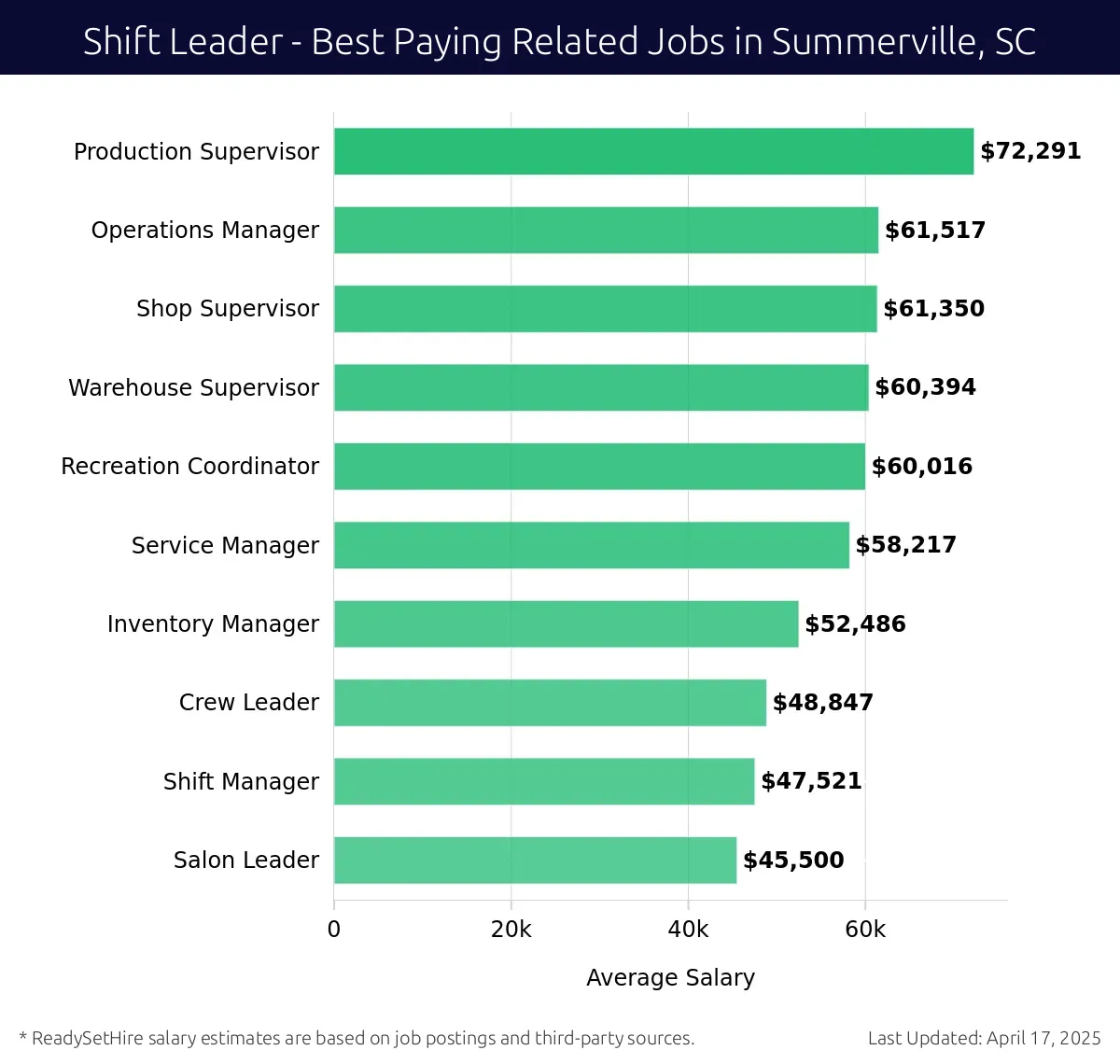 Graph displaying best paying related job salaries for Shift Leader jobs near Summerville, SC, highlighting Production Supervisor with the highest at $72,291 and Salon Leader with the lowest at $45,500.