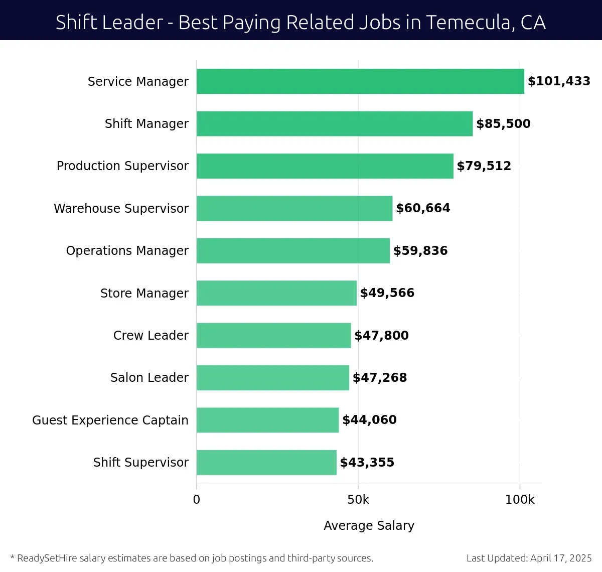 Graph displaying best paying related job salaries for Shift Leader jobs near Temecula, CA, highlighting Service Manager with the highest at $101,433 and Shift Supervisor with the lowest at $43,355.