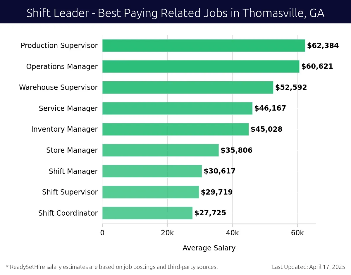 Graph displaying best paying related job salaries for Shift Leader jobs near Thomasville, GA, highlighting Production Supervisor with the highest at $62,384 and Shift Coordinator with the lowest at $27,725.