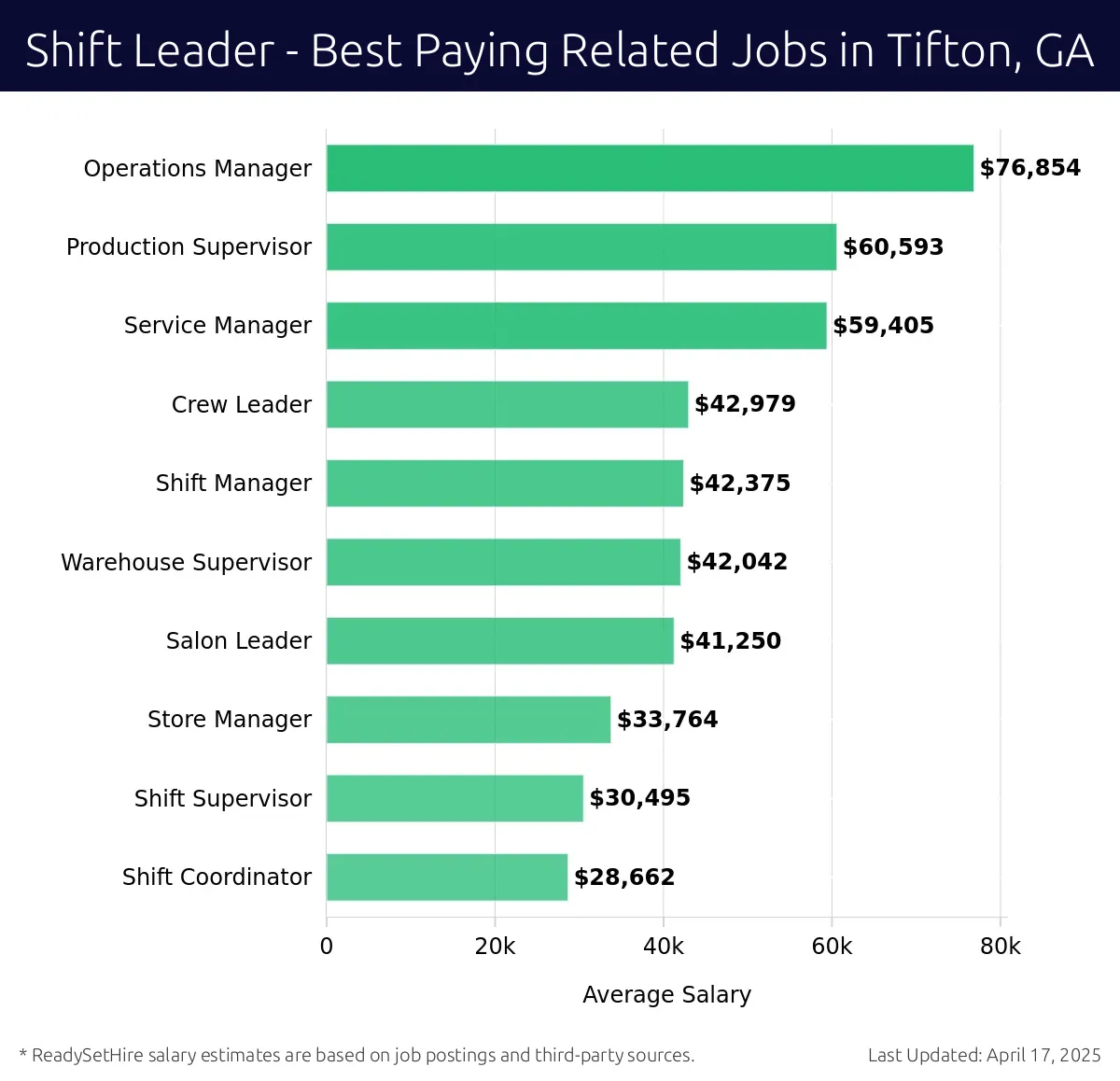Graph displaying best paying related job salaries for Shift Leader jobs near Tifton, GA, highlighting Operations Manager with the highest at $76,854 and Shift Coordinator with the lowest at $28,662.