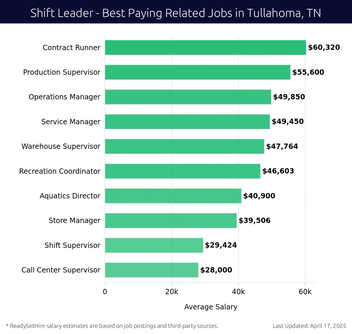Graph displaying best paying related job salaries for Shift Leader jobs near Tullahoma, TN, highlighting Contract Runner with the highest at $60,320 and Call Center Supervisor with the lowest at $28,000.