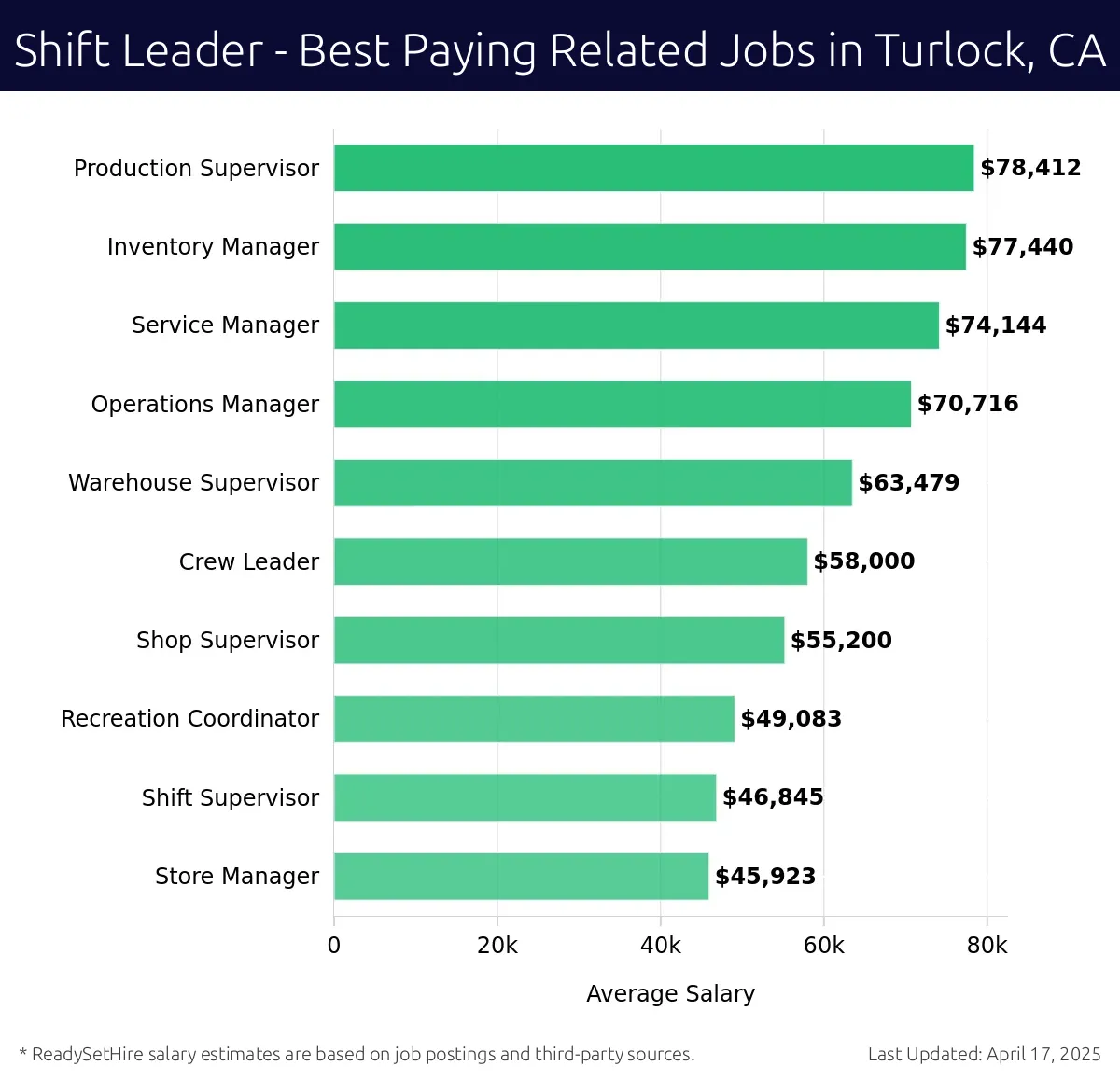 Graph displaying best paying related job salaries for Shift Leader jobs near Turlock, CA, highlighting Production Supervisor with the highest at $78,412 and Store Manager with the lowest at $45,923.