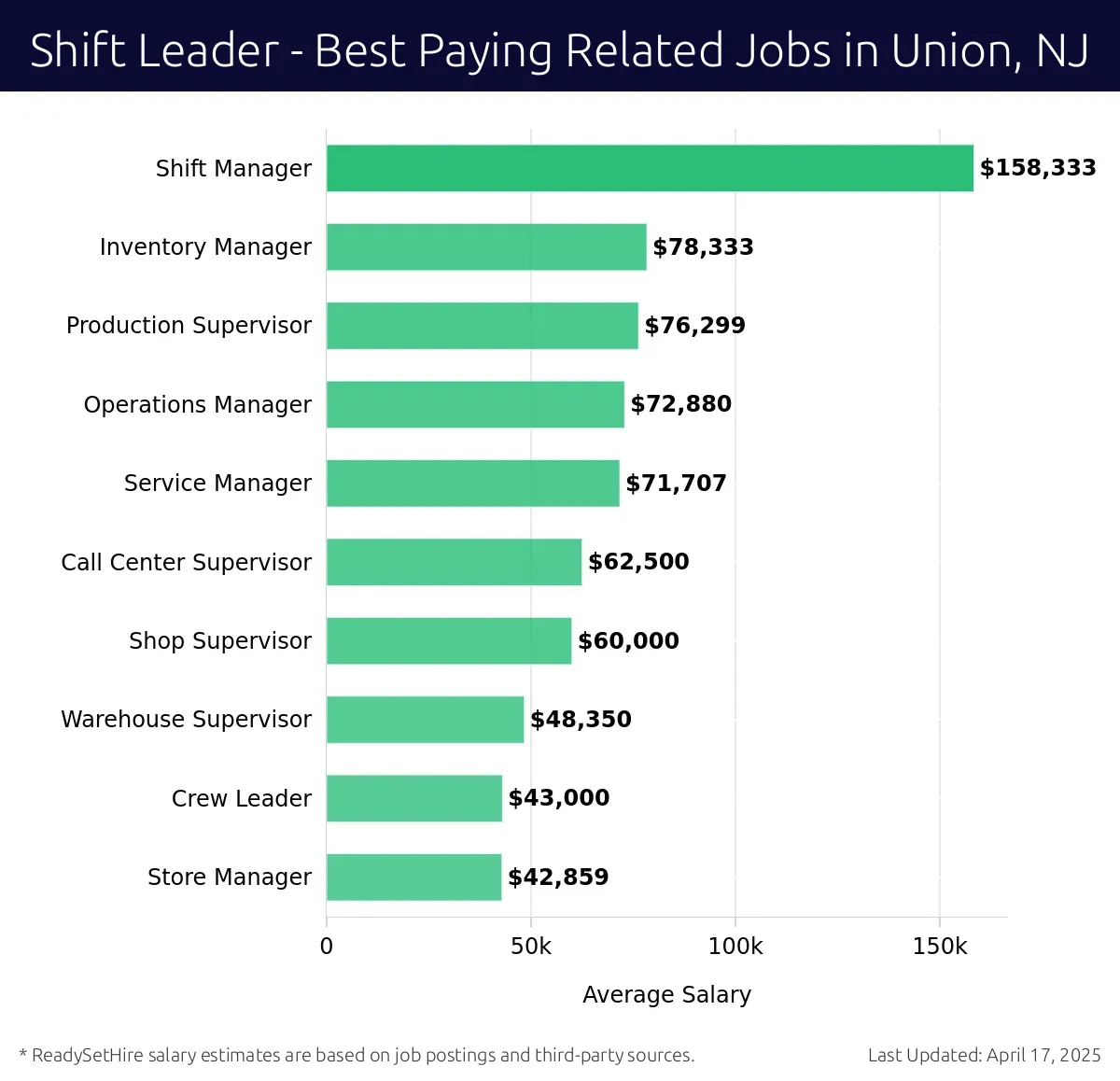 Graph displaying best paying related job salaries for Shift Leader jobs near Union, NJ, highlighting Shift Manager with the highest at $158,333 and Store Manager with the lowest at $42,859.