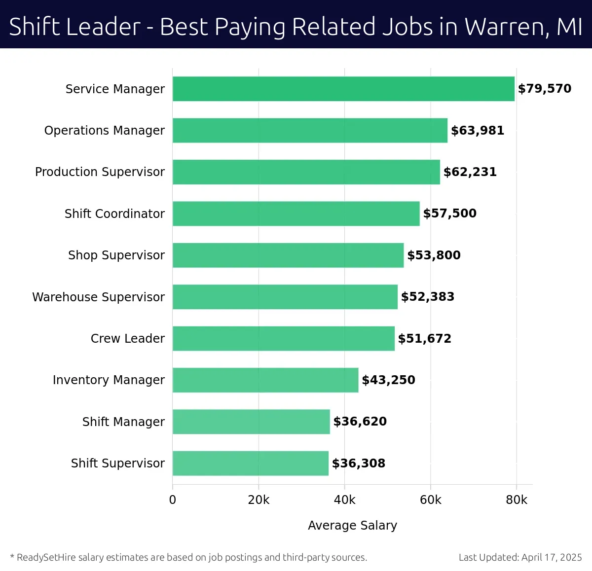Graph displaying best paying related job salaries for Shift Leader jobs near Warren, MI, highlighting Service Manager with the highest at $79,570 and Shift Supervisor with the lowest at $36,308.