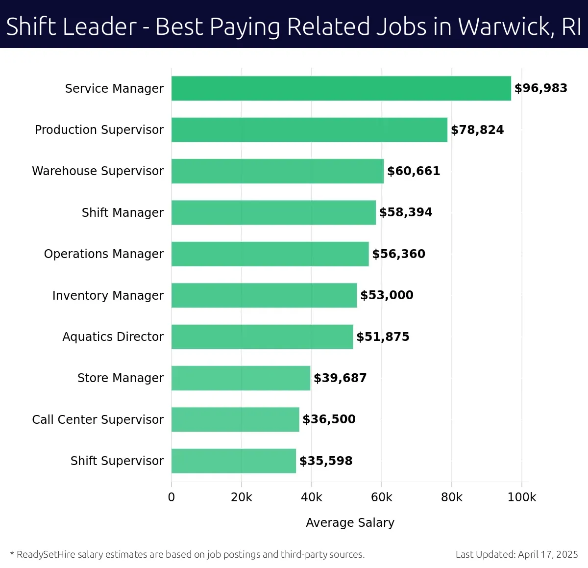 Graph displaying best paying related job salaries for Shift Leader jobs near Warwick, RI, highlighting Service Manager with the highest at $96,983 and Shift Supervisor with the lowest at $35,598.