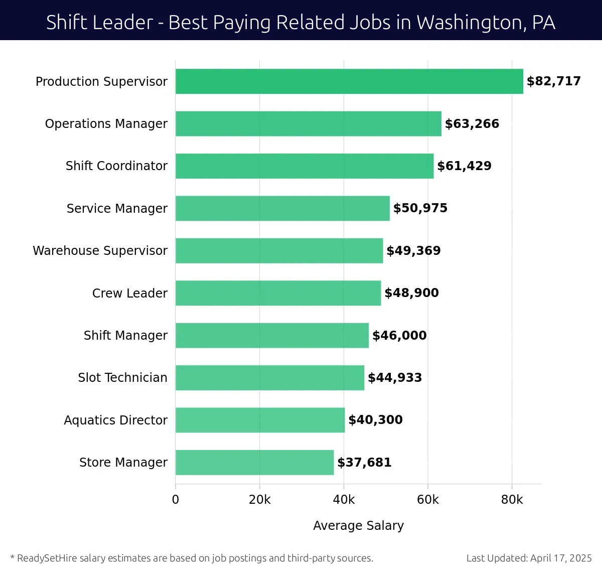 Graph displaying best paying related job salaries for Shift Leader jobs near Washington, PA, highlighting Production Supervisor with the highest at $82,717 and Store Manager with the lowest at $37,681.