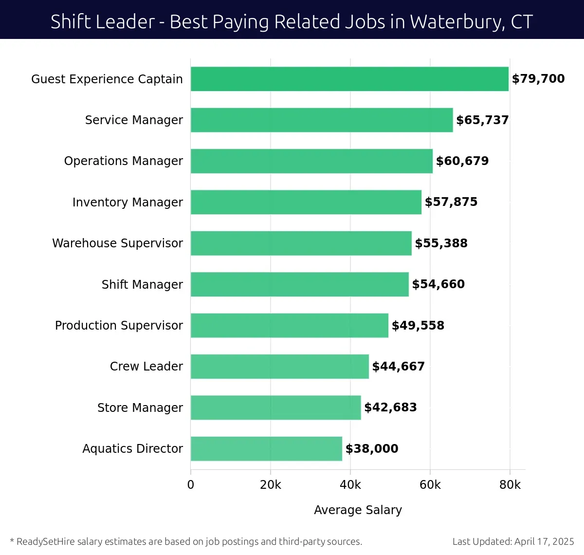 Graph displaying best paying related job salaries for Shift Leader jobs near Waterbury, CT, highlighting Guest Experience Captain with the highest at $79,700 and Aquatics Director with the lowest at $38,000.
