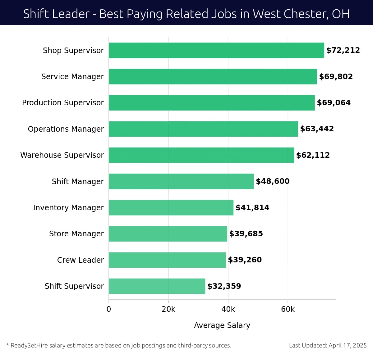 Graph displaying best paying related job salaries for Shift Leader jobs near West Chester, OH, highlighting Shop Supervisor with the highest at $72,212 and Shift Supervisor with the lowest at $32,359.