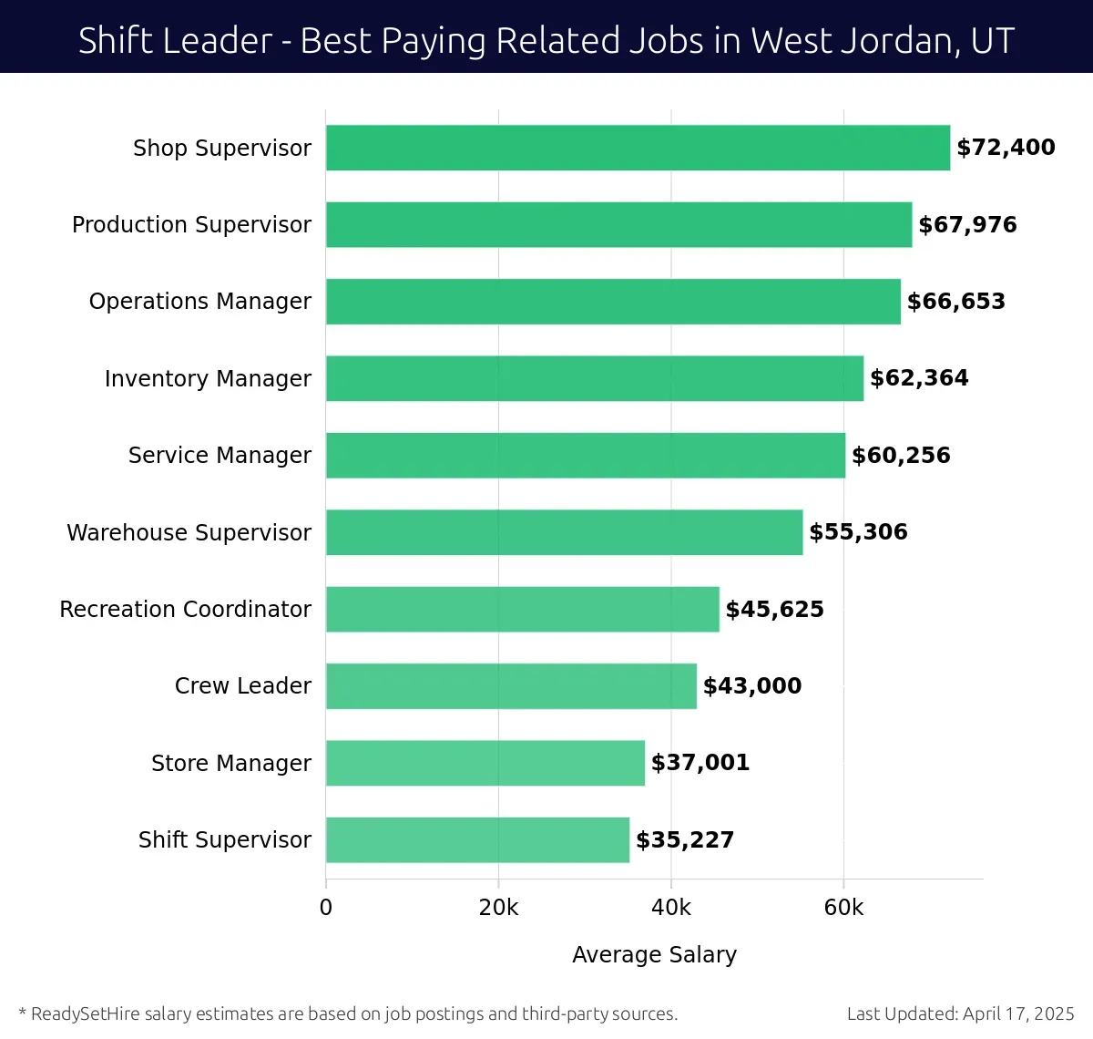 Graph displaying best paying related job salaries for Shift Leader jobs near West Jordan, UT, highlighting Shop Supervisor with the highest at $72,400 and Shift Supervisor with the lowest at $35,227.