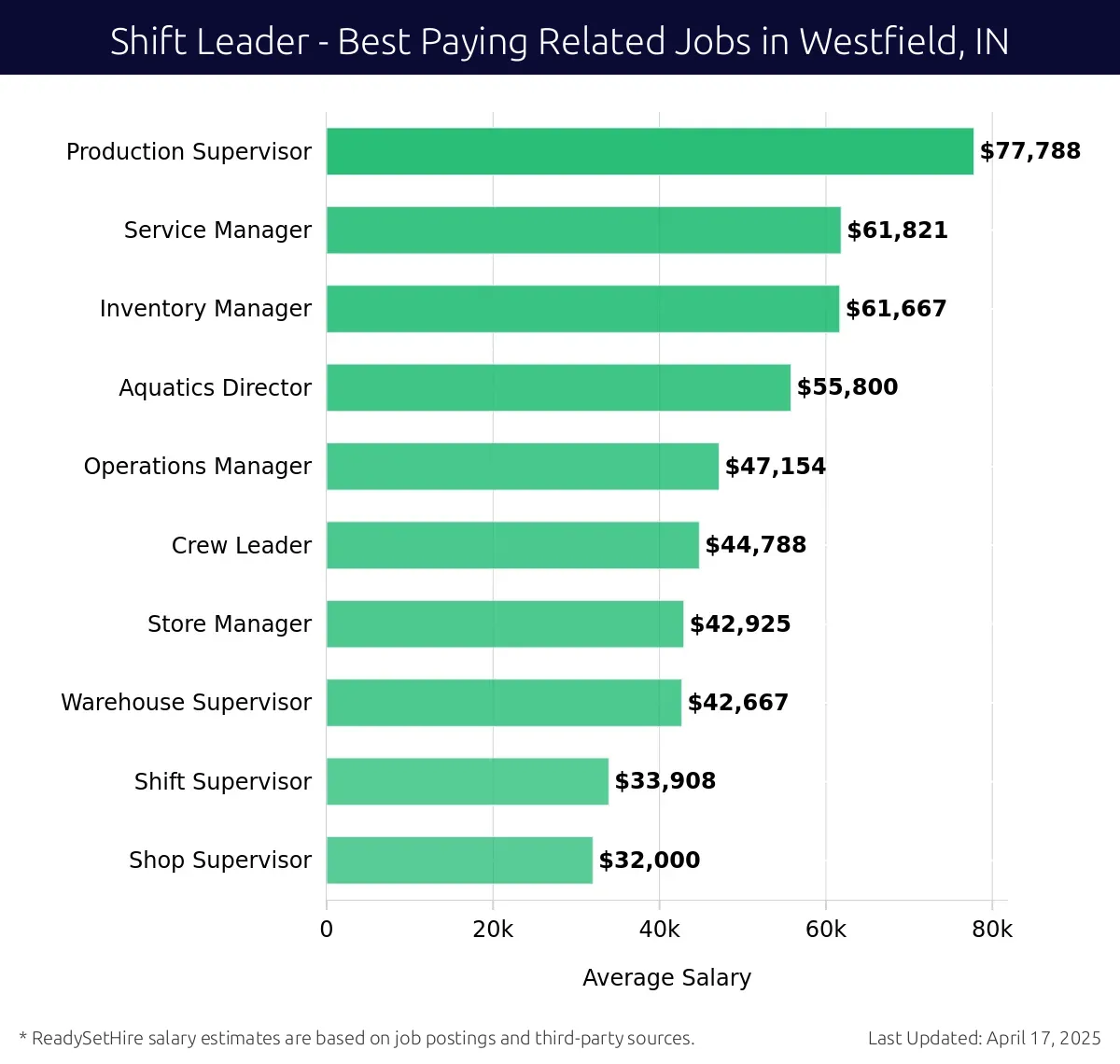Graph displaying best paying related job salaries for Shift Leader jobs near Westfield, IN, highlighting Production Supervisor with the highest at $77,788 and Shop Supervisor with the lowest at $32,000.
