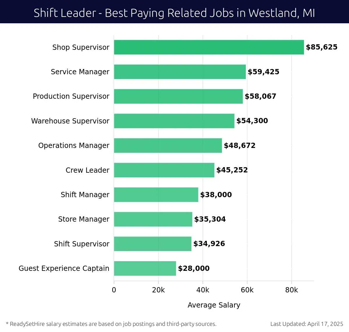 Graph displaying best paying related job salaries for Shift Leader jobs near Westland, MI, highlighting Shop Supervisor with the highest at $85,625 and Production Supervisor with the lowest at $58,067.