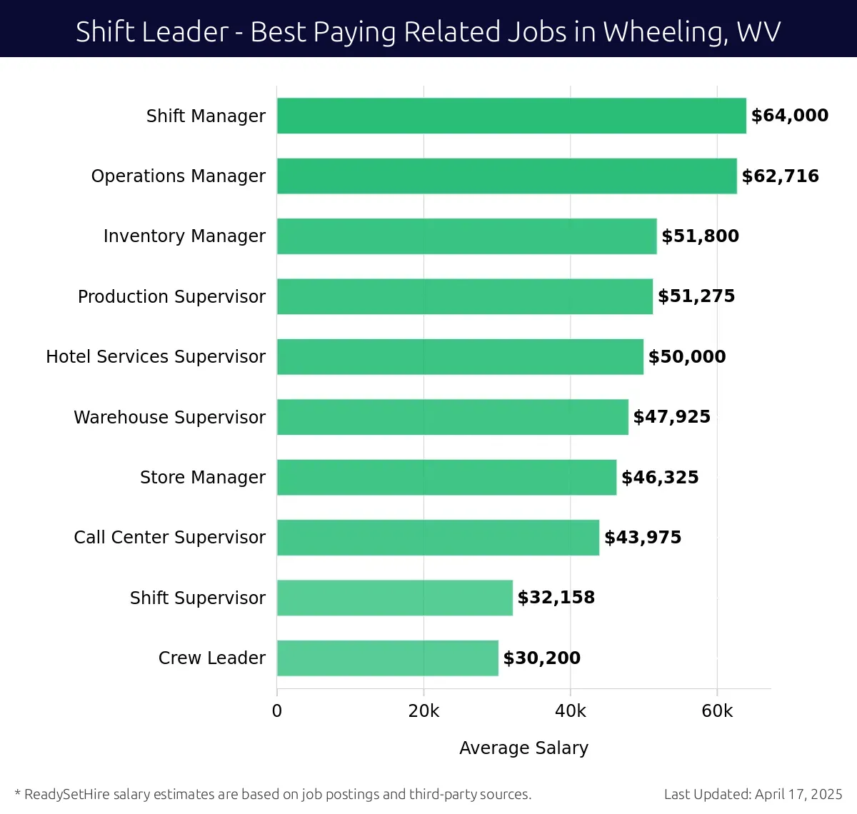 Graph displaying best paying related job salaries for Shift Leader jobs near Wheeling, WV, highlighting Shift Manager with the highest at $64,000 and Crew Leader with the lowest at $30,200.