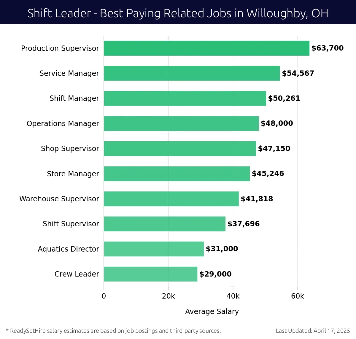 Graph displaying best paying related job salaries for Shift Leader jobs near Willoughby, OH, highlighting Production Supervisor with the highest at $63,700 and Shift Manager with the lowest at $50,261.