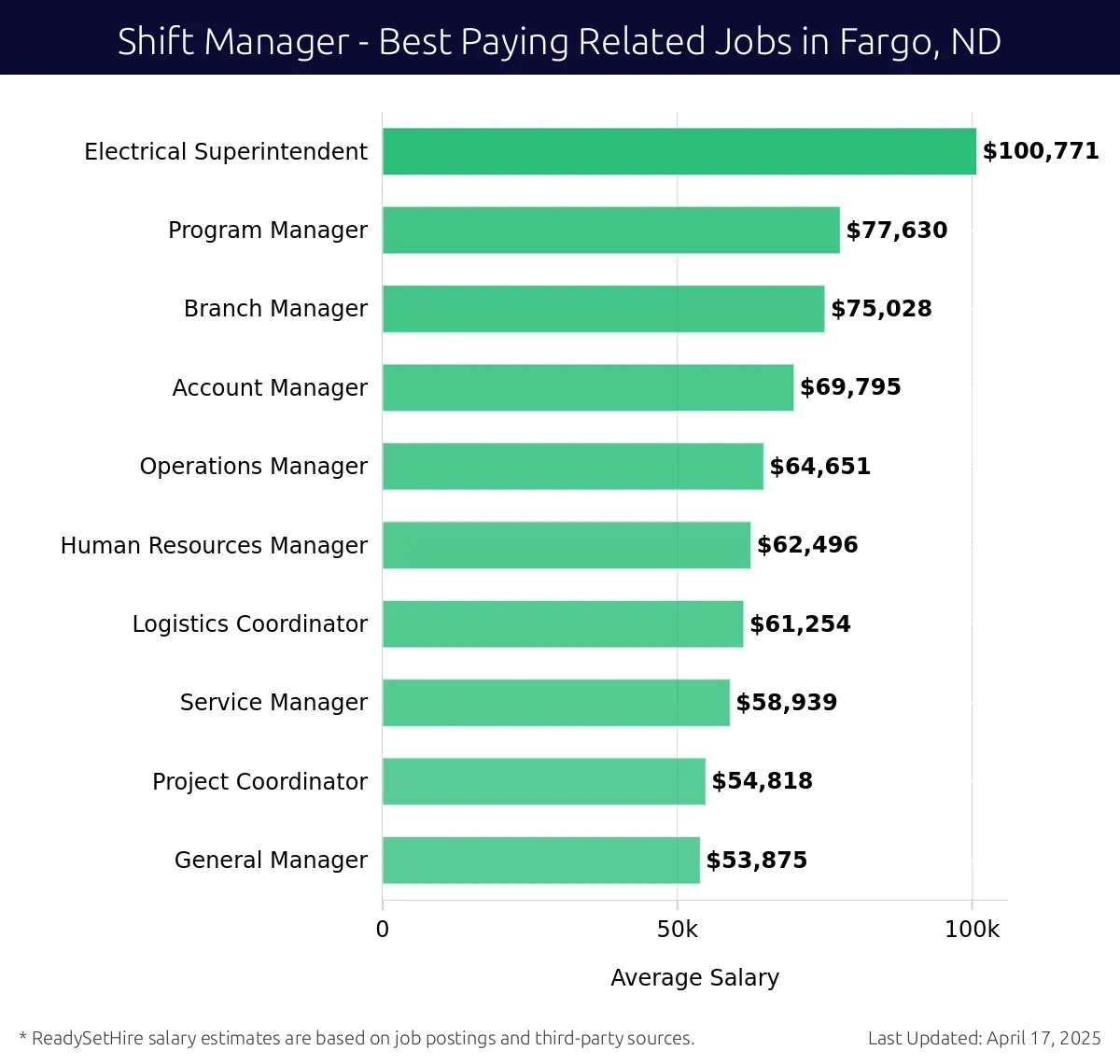 Graph displaying best paying related job salaries for Shift Manager jobs near Fargo, ND, highlighting Electrical Superintendent with the highest at $100,771 and General Manager with the lowest at $53,875.