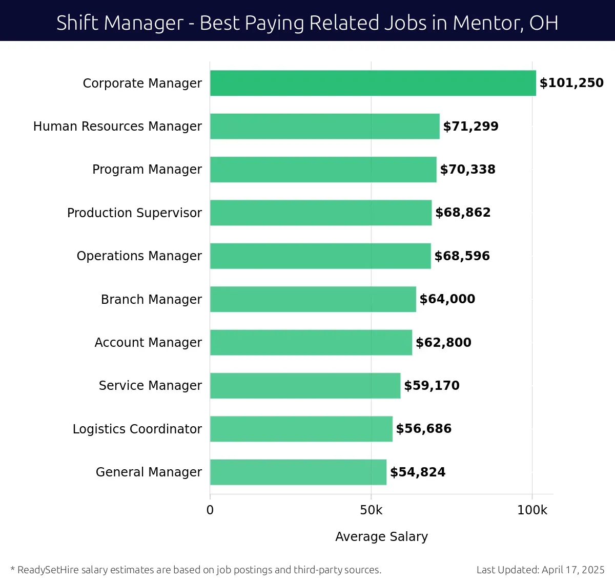 Graph displaying best paying related job salaries for Shift Manager jobs near Mentor, OH, highlighting Corporate Manager with the highest at $101,250 and General Manager with the lowest at $54,824.