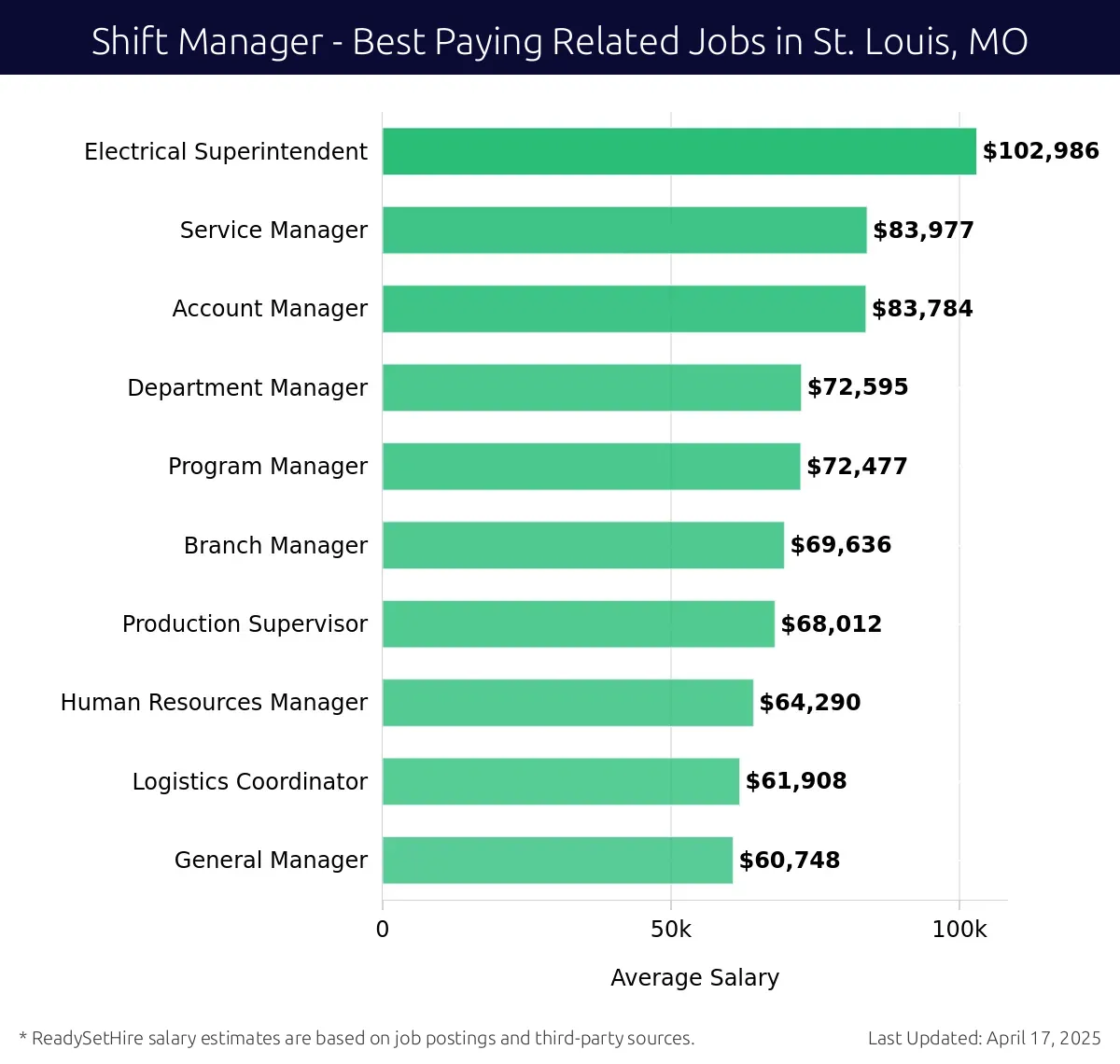 Graph displaying best paying related job salaries for Shift Manager jobs near St. Louis, MO, highlighting Electrical Superintendent with the highest at $102,986 and General Manager with the lowest at $60,748.