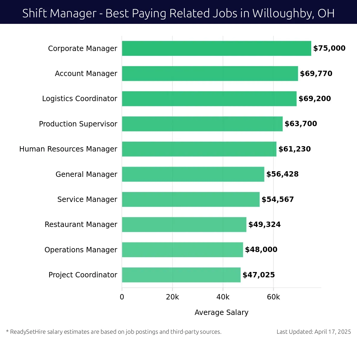 Graph displaying best paying related job salaries for Shift Manager jobs near Willoughby, OH, highlighting Corporate Manager with the highest at $75,000 and Project Coordinator with the lowest at $47,025.