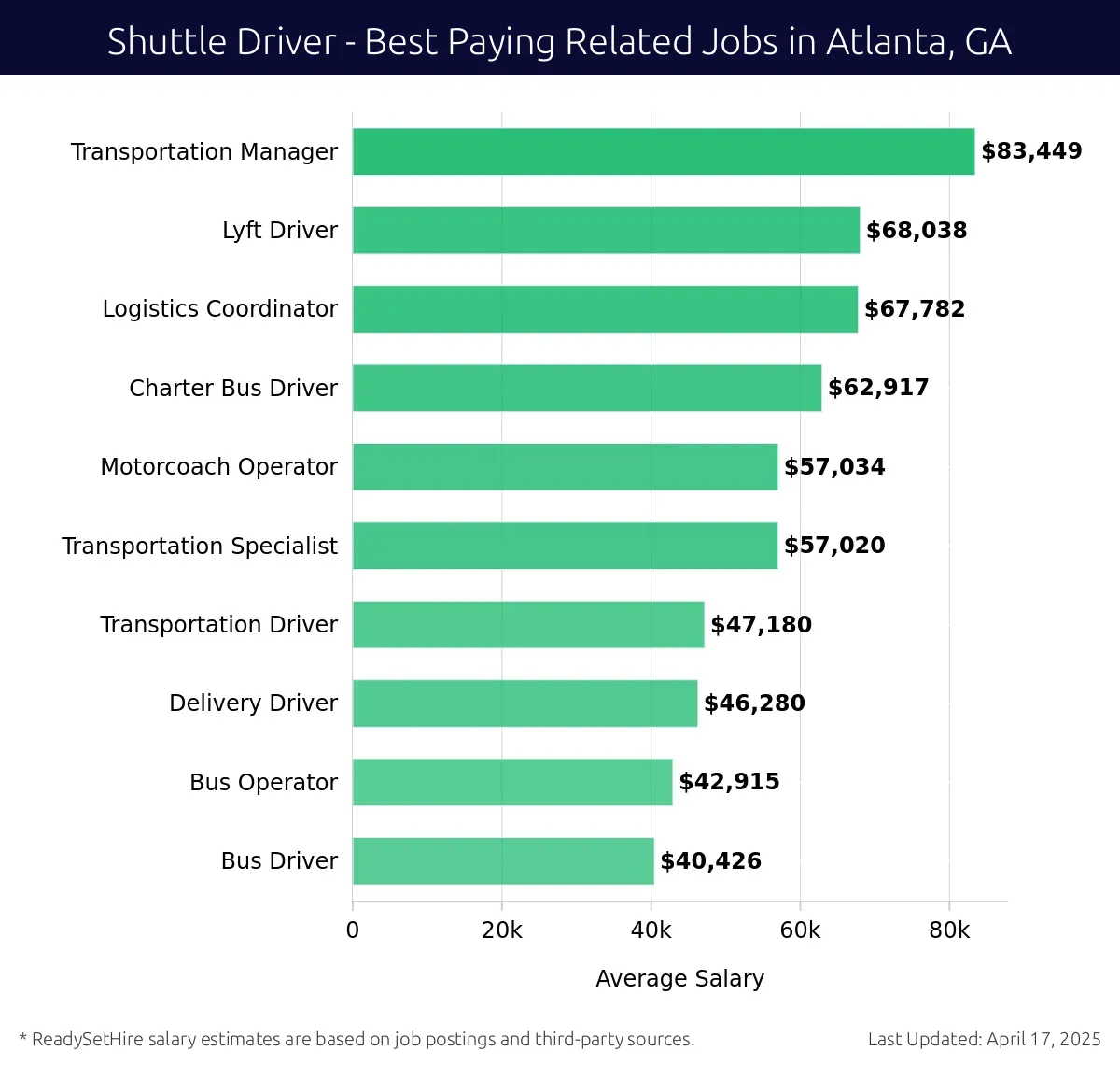 Graph displaying best paying related job salaries for Shuttle Driver jobs near Atlanta, GA, highlighting Transportation Manager with the highest at $83,449 and Bus Driver with the lowest at $40,426.