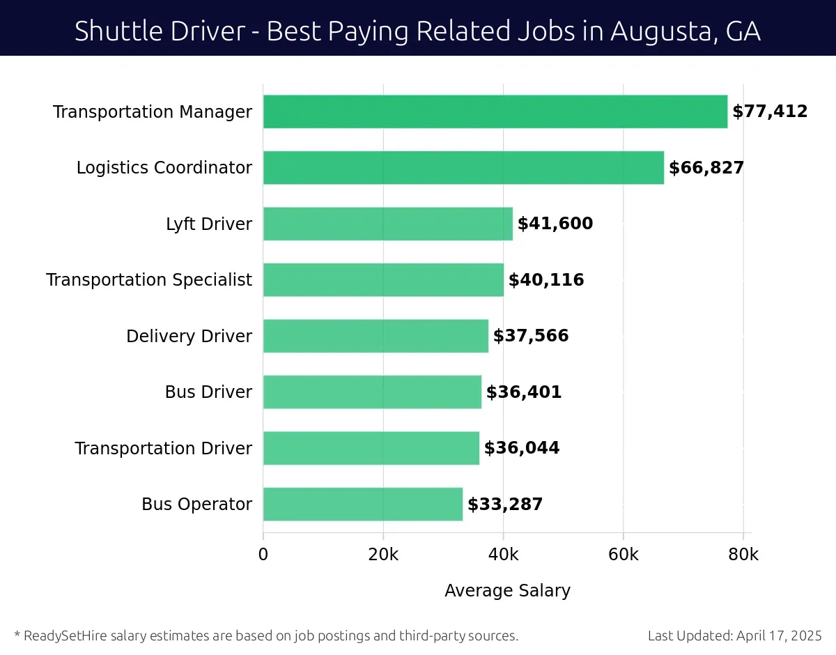 Graph displaying best paying related job salaries for Shuttle Driver jobs near Augusta, GA, highlighting Transportation Manager with the highest at $77,412 and Bus Operator with the lowest at $33,287.