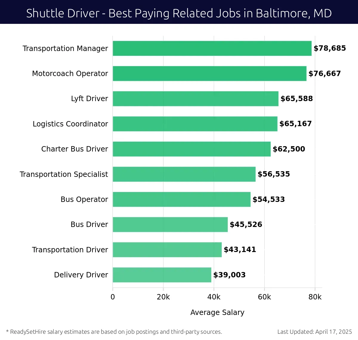 Graph displaying best paying related job salaries for Shuttle Driver jobs near Baltimore, MD, highlighting Transportation Manager with the highest at $78,685 and Delivery Driver with the lowest at $39,003.
