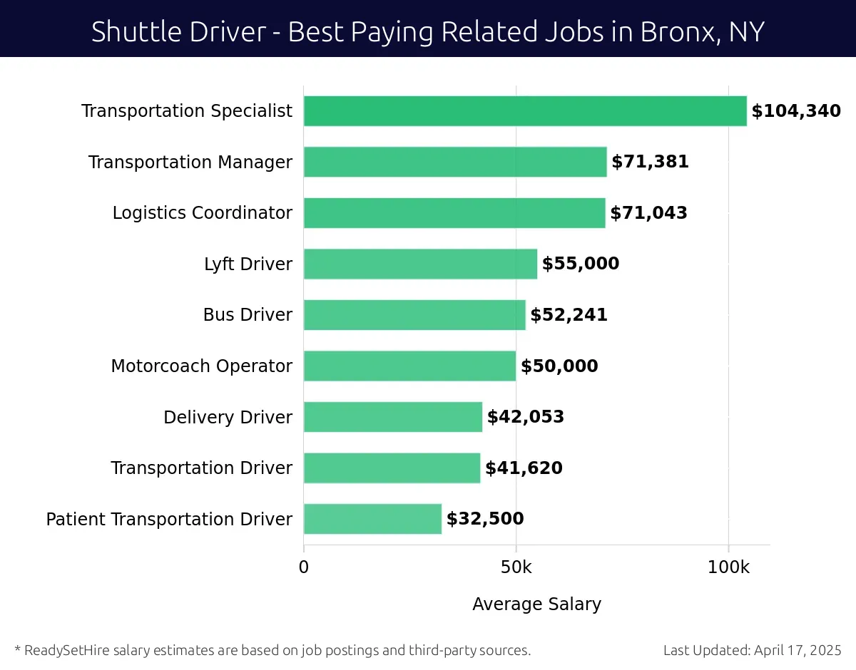 Graph displaying best paying related job salaries for Shuttle Driver jobs near Bronx, NY, highlighting Transportation Specialist with the highest at $104,340 and Patient Transportation Driver with the lowest at $32,500.