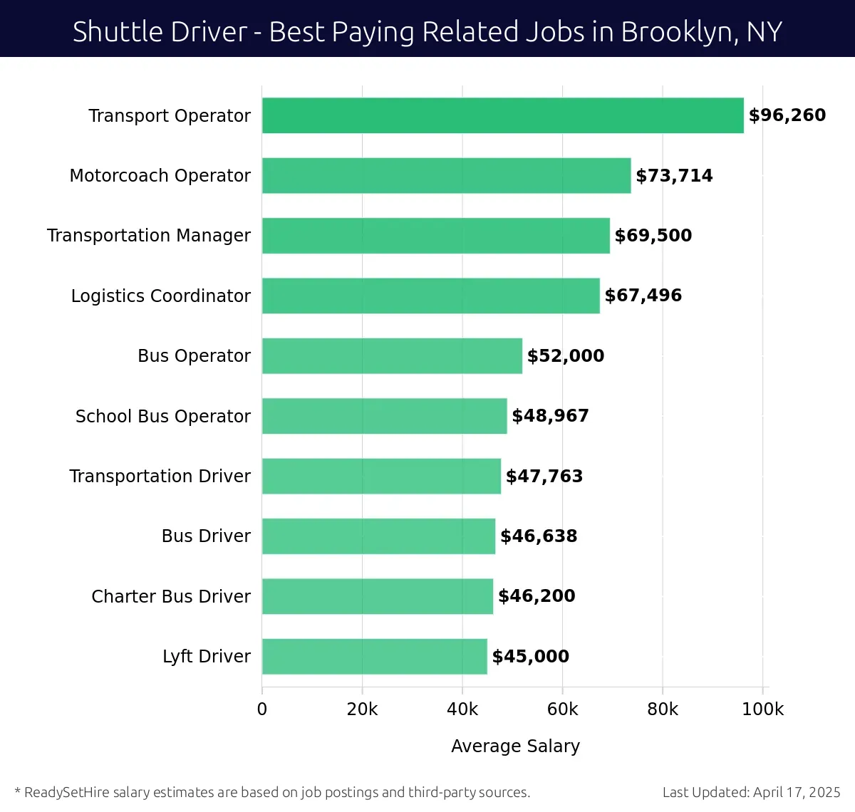Graph displaying best paying related job salaries for Shuttle Driver jobs near Brooklyn, NY, highlighting Transport Operator with the highest at $96,260 and Lyft Driver with the lowest at $45,000.