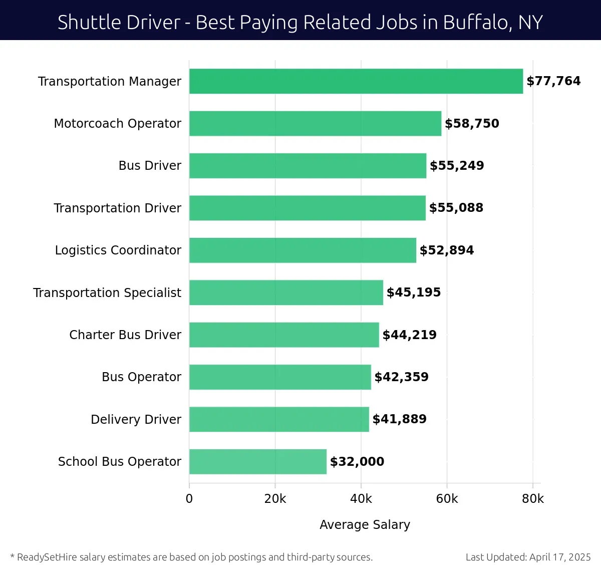 Graph displaying best paying related job salaries for Shuttle Driver jobs near Buffalo, NY, highlighting Transportation Manager with the highest at $77,764 and School Bus Operator with the lowest at $32,000.