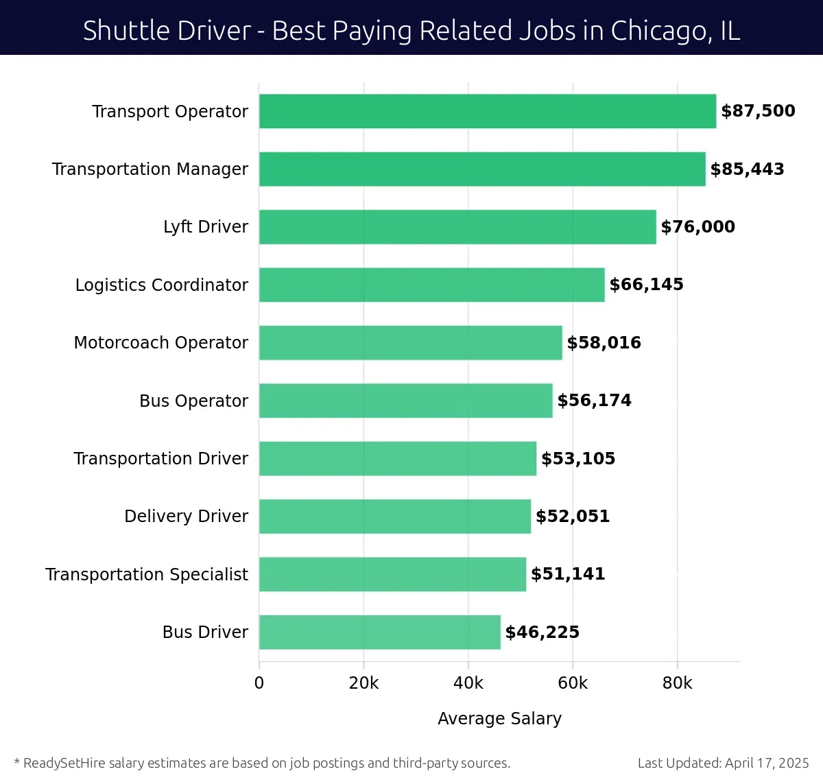 Graph displaying best paying related job salaries for Shuttle Driver jobs near Chicago, IL, highlighting Transport Operator with the highest at $87,500 and Bus Driver with the lowest at $46,225.