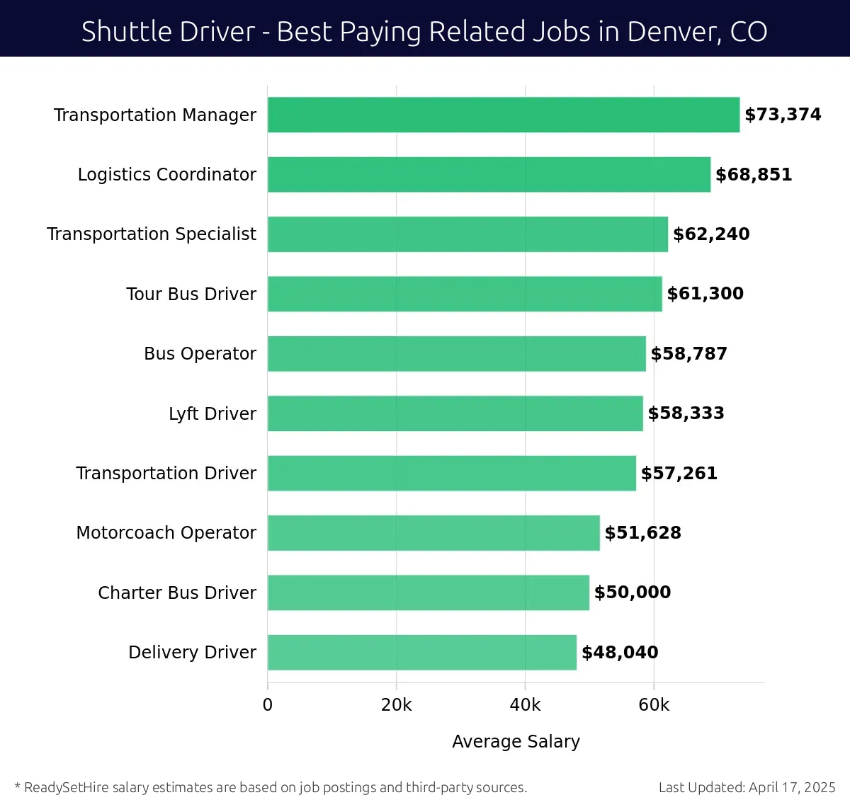 Graph displaying best paying related job salaries for Shuttle Driver jobs near Denver, CO, highlighting Transportation Manager with the highest at $73,374 and Delivery Driver with the lowest at $48,040.
