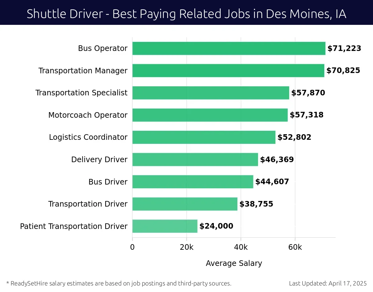 Graph displaying best paying related job salaries for Shuttle Driver jobs near Des Moines, IA, highlighting Bus Operator with the highest at $71,223 and Patient Transportation Driver with the lowest at $24,000.